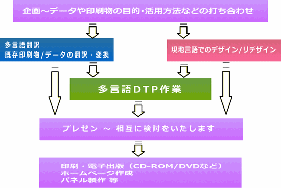 翻訳・制作・DTPの流れ